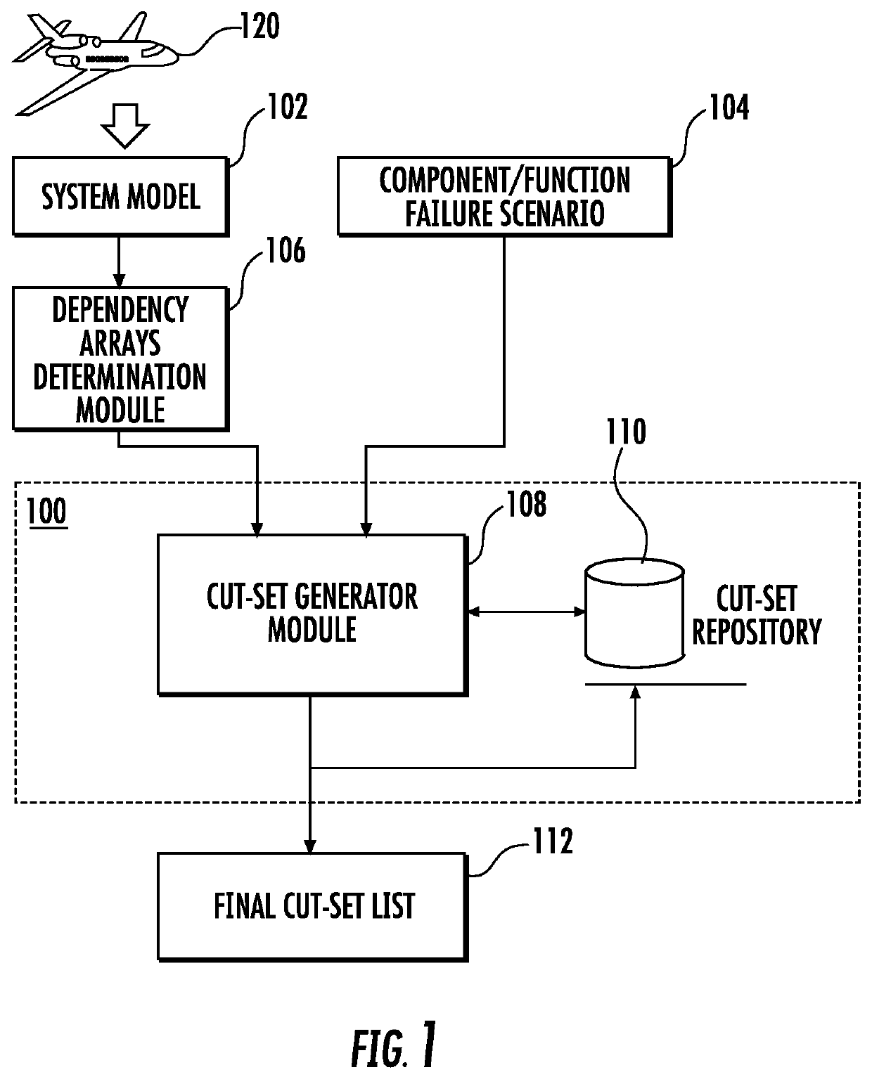 Method and system for generating minimal cut-sets for highly integrated large systems