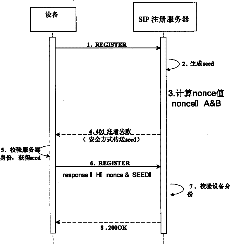 Method for interacting signaling safely in session ignition protocol (SIP) registration domain