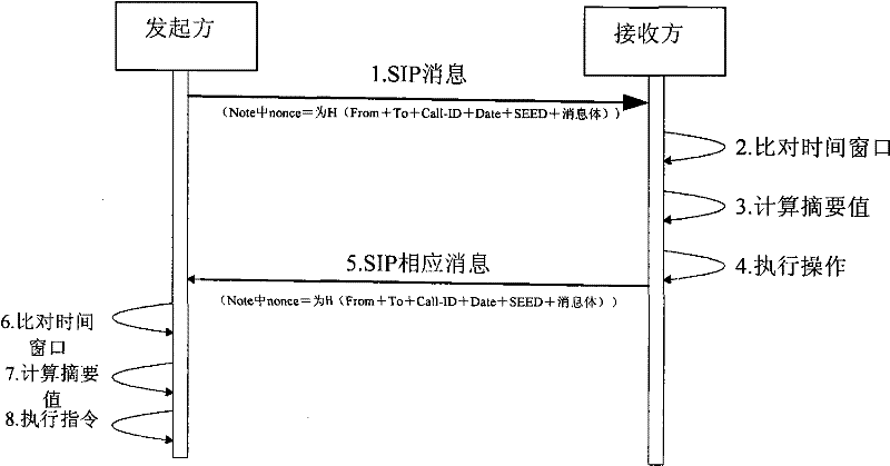 Method for interacting signaling safely in session ignition protocol (SIP) registration domain