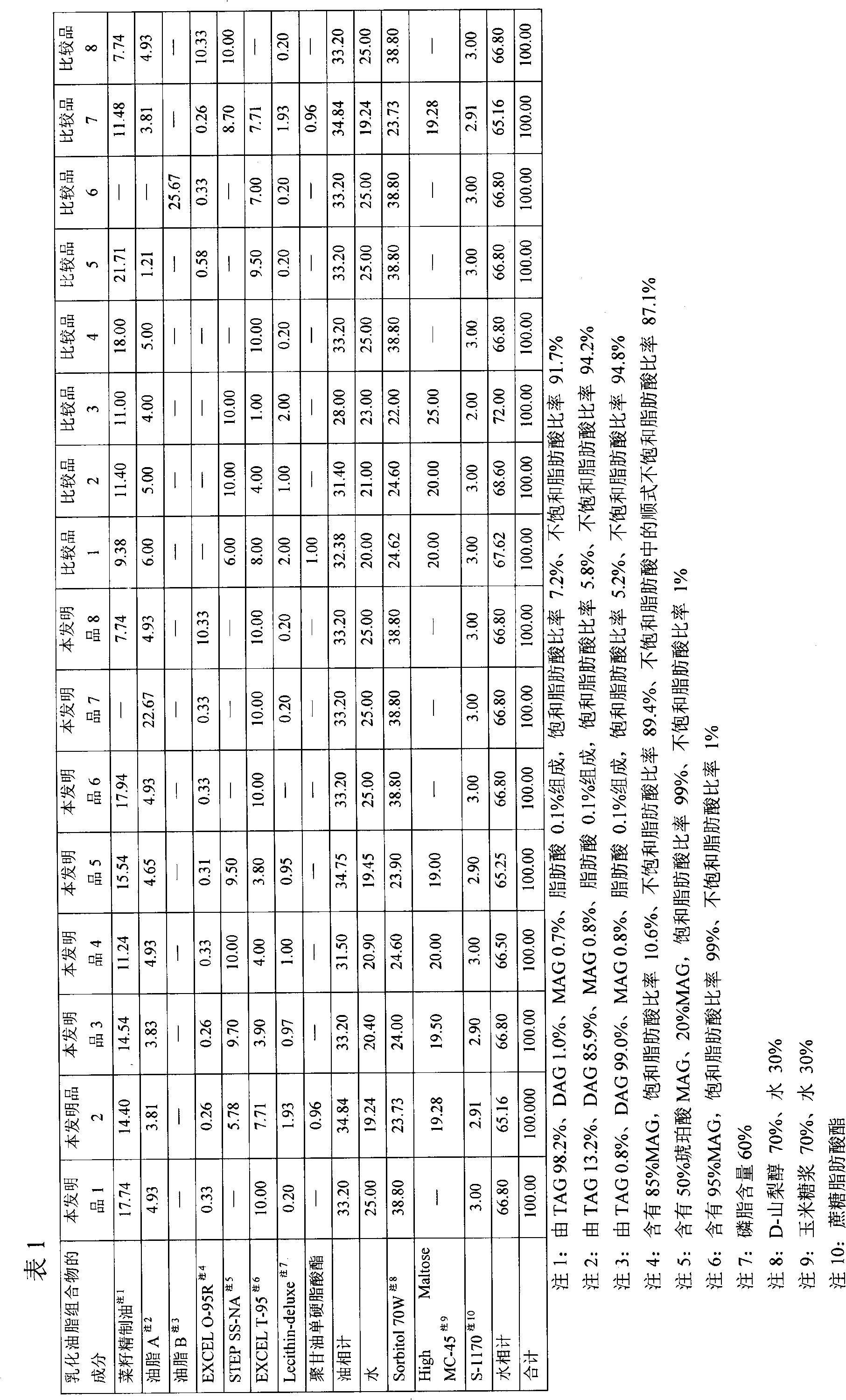 Oil and fat composition