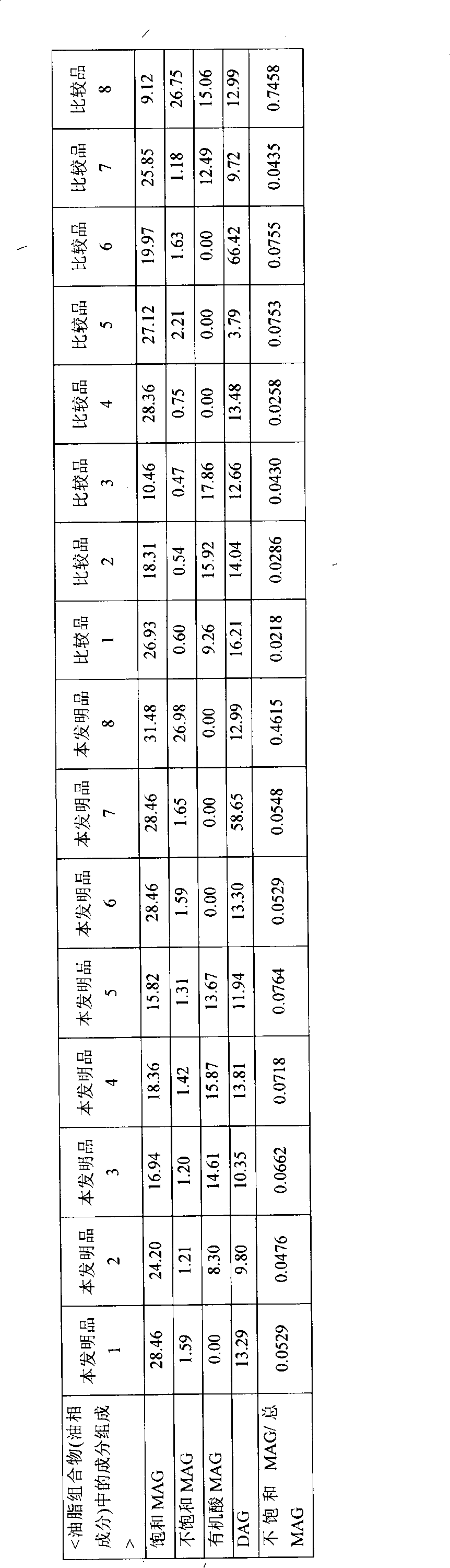 Oil and fat composition