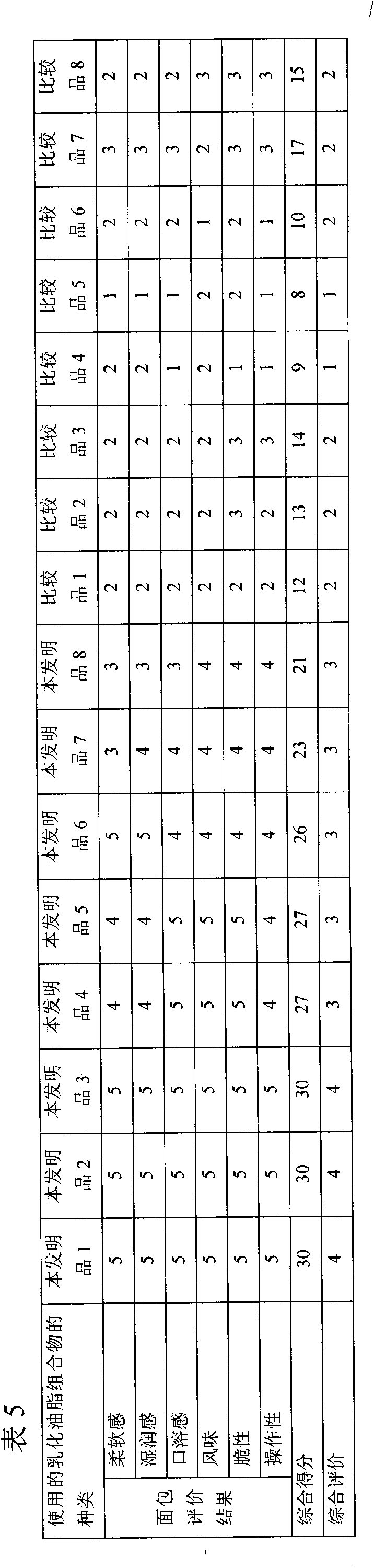 Oil and fat composition