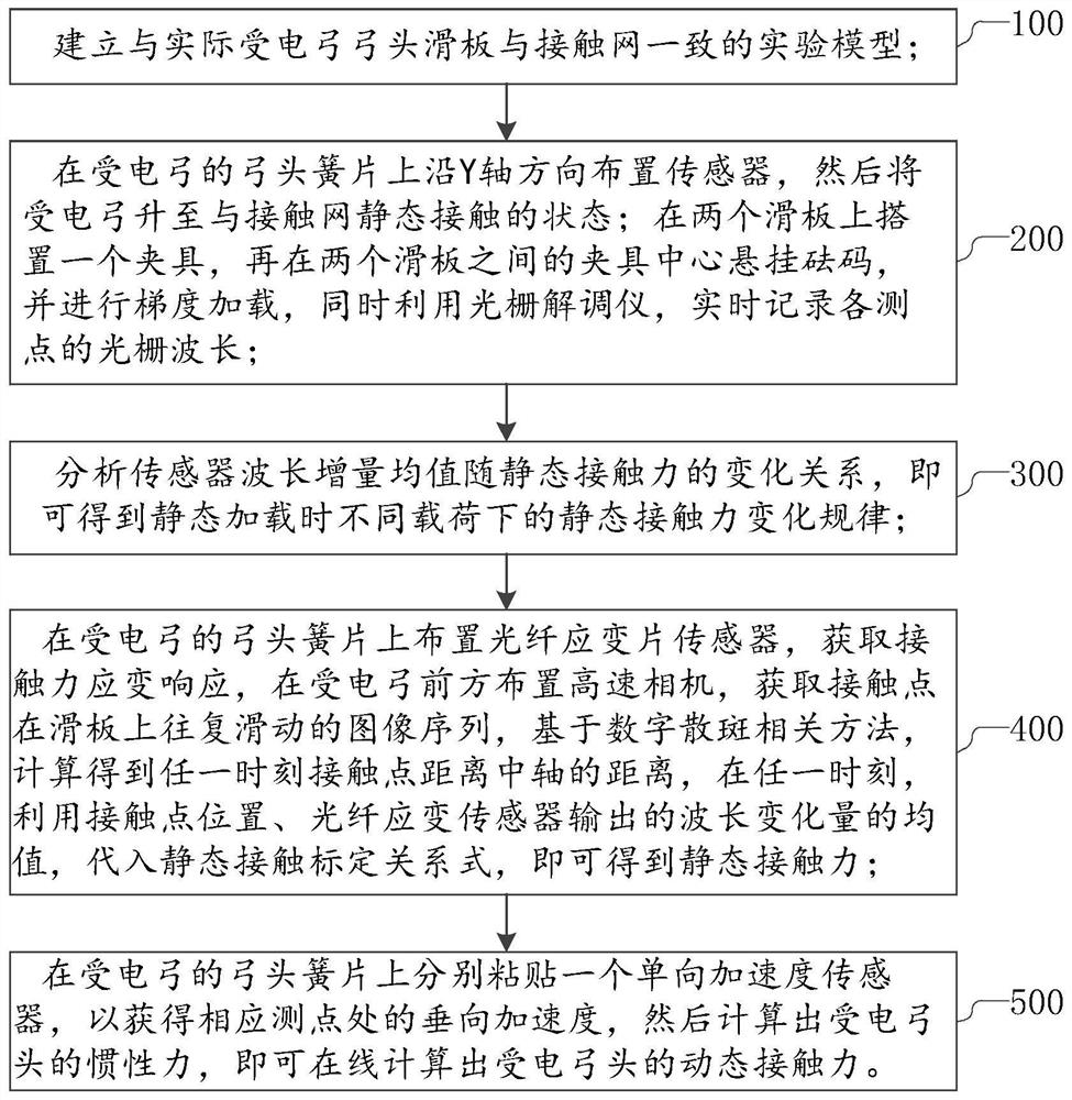 A scheme for online testing of pantograph-catenary contact force