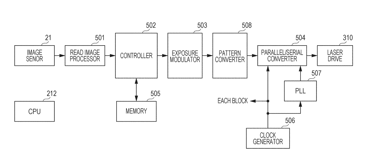 Image forming apparatus correcting unevenness of potential distribution due to change of exposure spot shape of light beam on photosensitive member