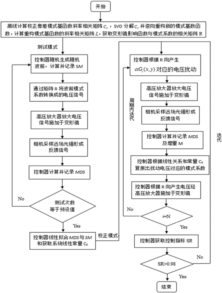 Mode-based synchronous wavefront sensorless adaptive optical system