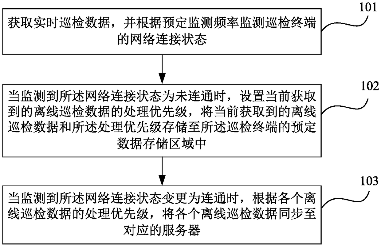 Method and device for processing off-line inspection data