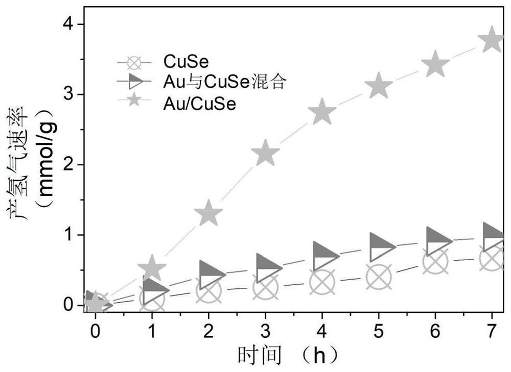 A kind of au/cuse tangential heterogeneous nanomaterial and its preparation method