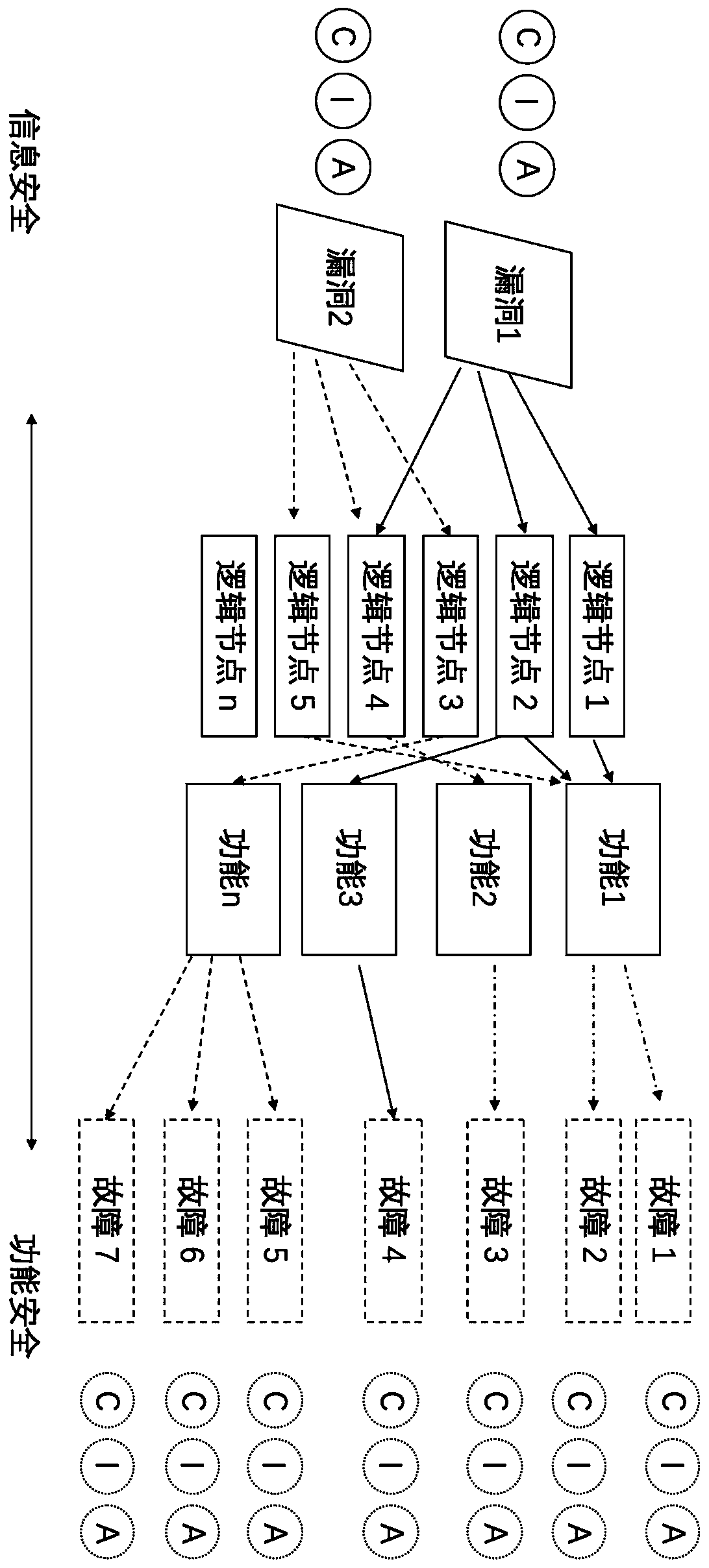 Information security and function security association analysis method