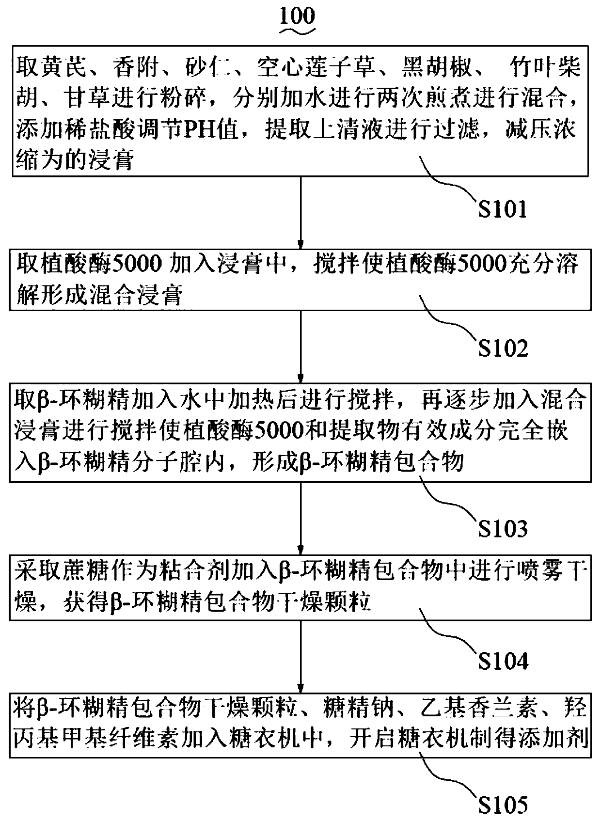 Additive capable of improving digestion function of livestock and poultry as well as preparation method