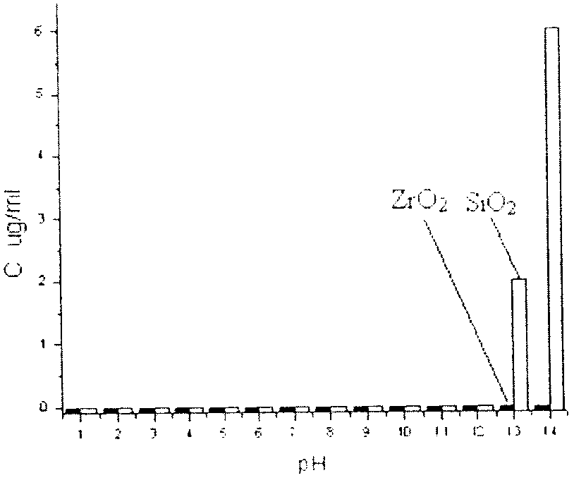 Method for preparing Zr-based hydrophilic chromatographic packing Zr/Si HILIC