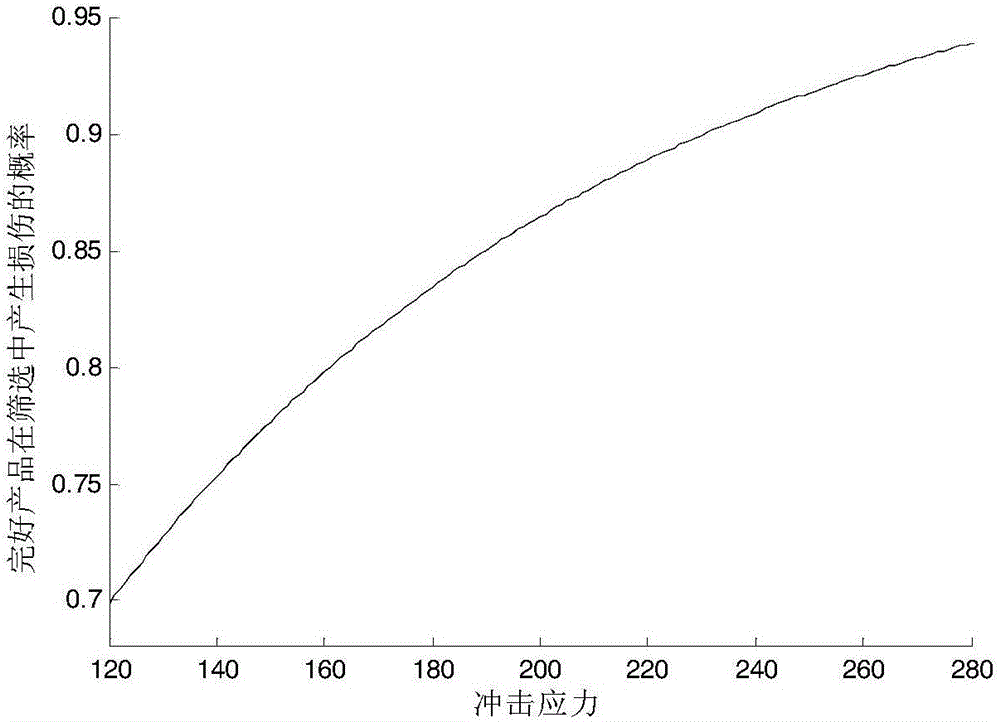 Optimization method and device of single-impact stress screening condition