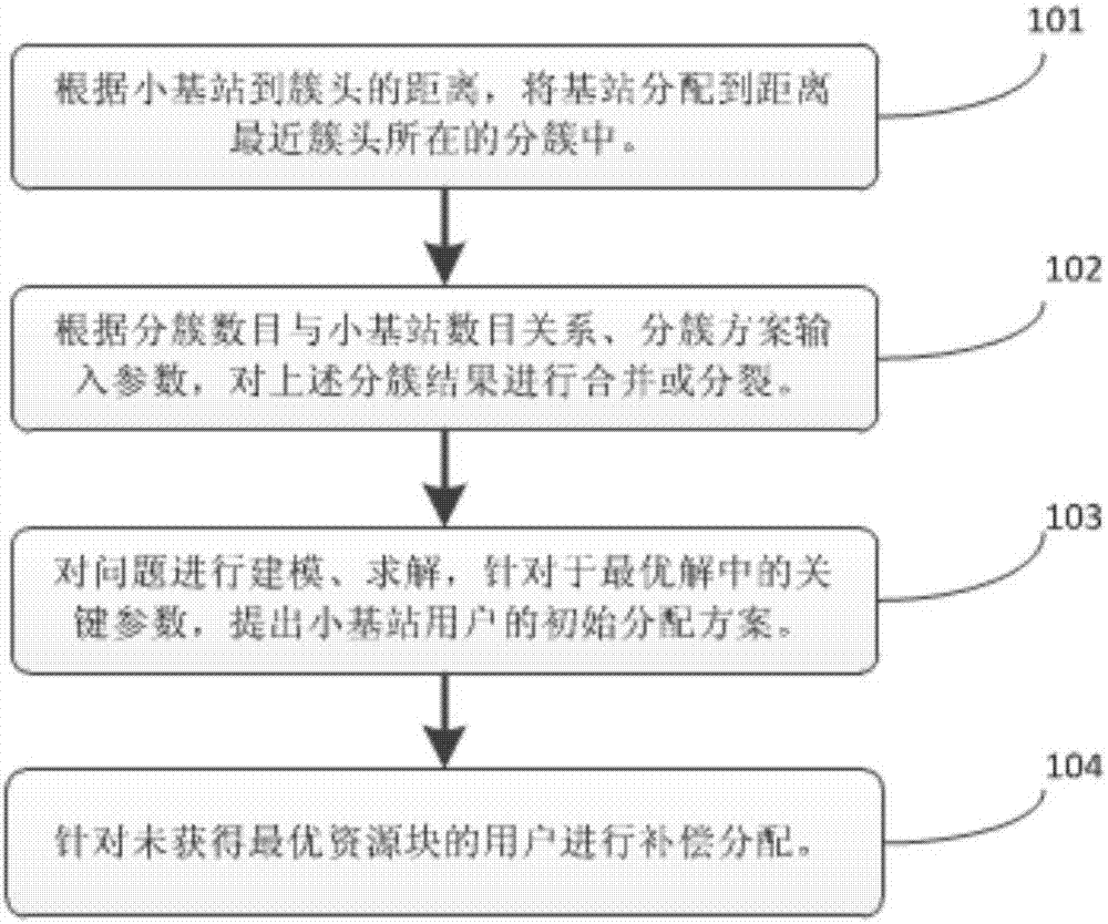 Small base station user resource allocation method based on dynamic clustering in super-dense network