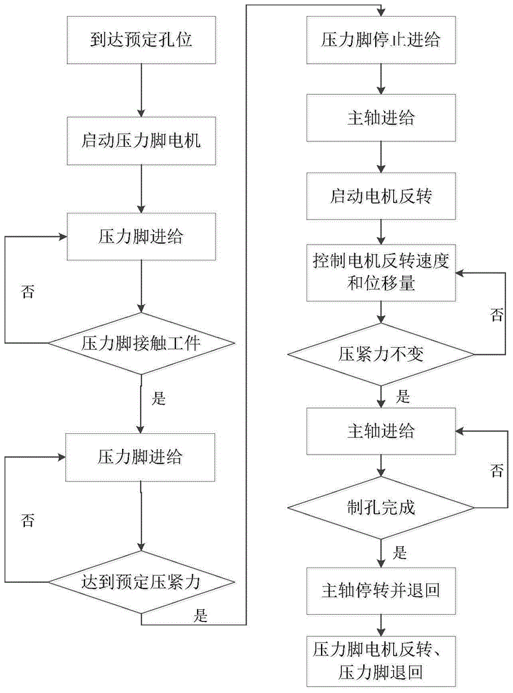 Electric and spring coupling pressure foot and control method of automatic hole-making end effector