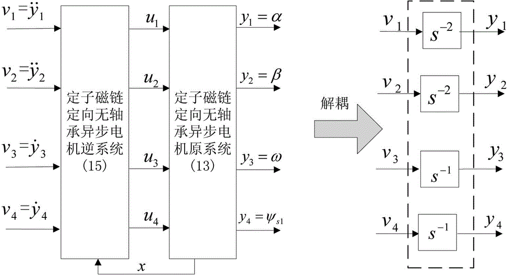 Stator-flux oriented inverse decoupling control system of bearing-free asynchronous motor