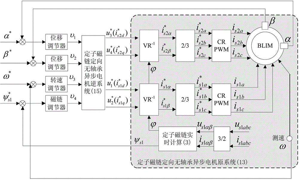 Stator-flux oriented inverse decoupling control system of bearing-free asynchronous motor