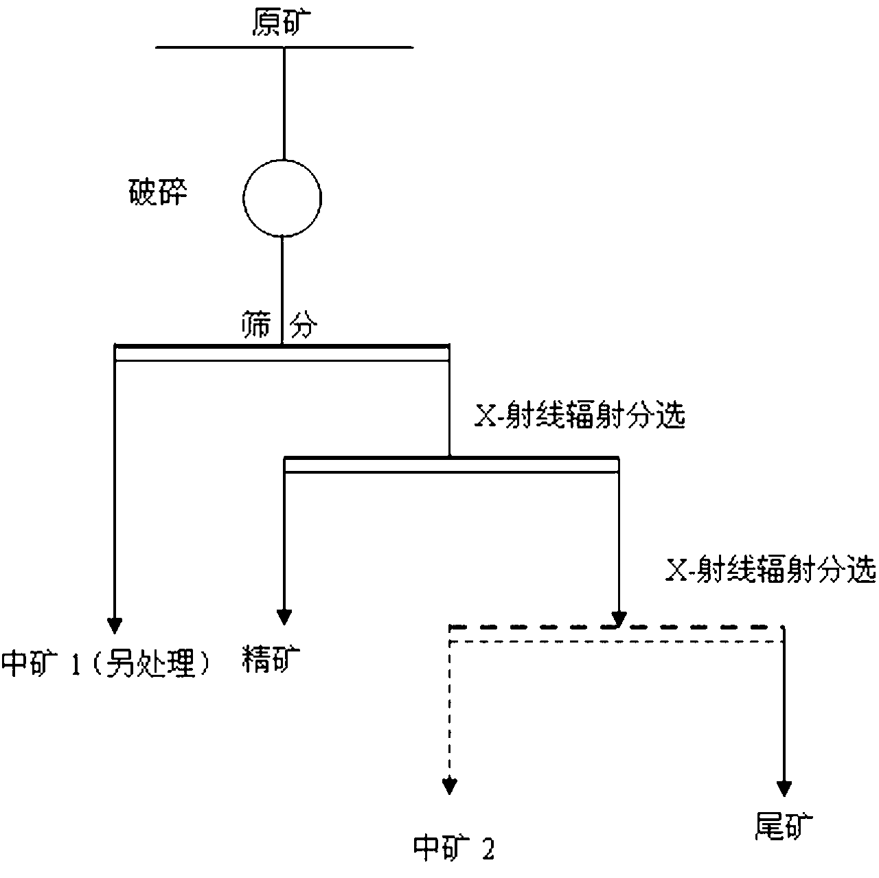 Method for separating pre-concentrated copper gold by adopting X-ray radiation