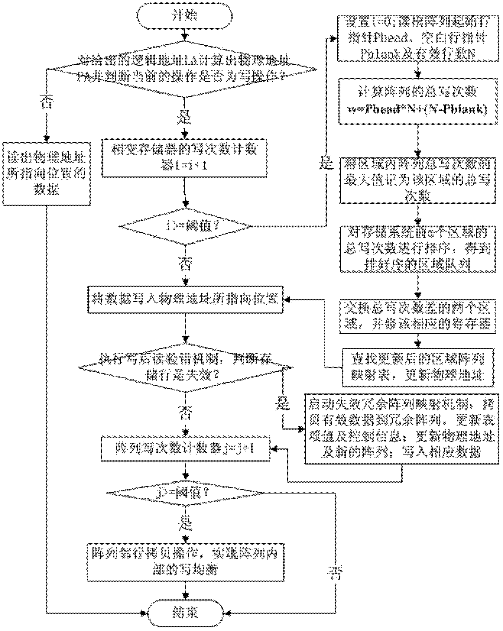 Writing balancing method of phase change memory