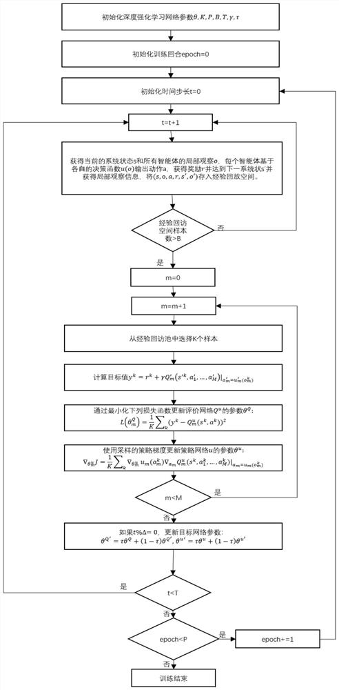 Unmanned aerial vehicle network hovering position optimization method based on multi-agent deep reinforcement learning