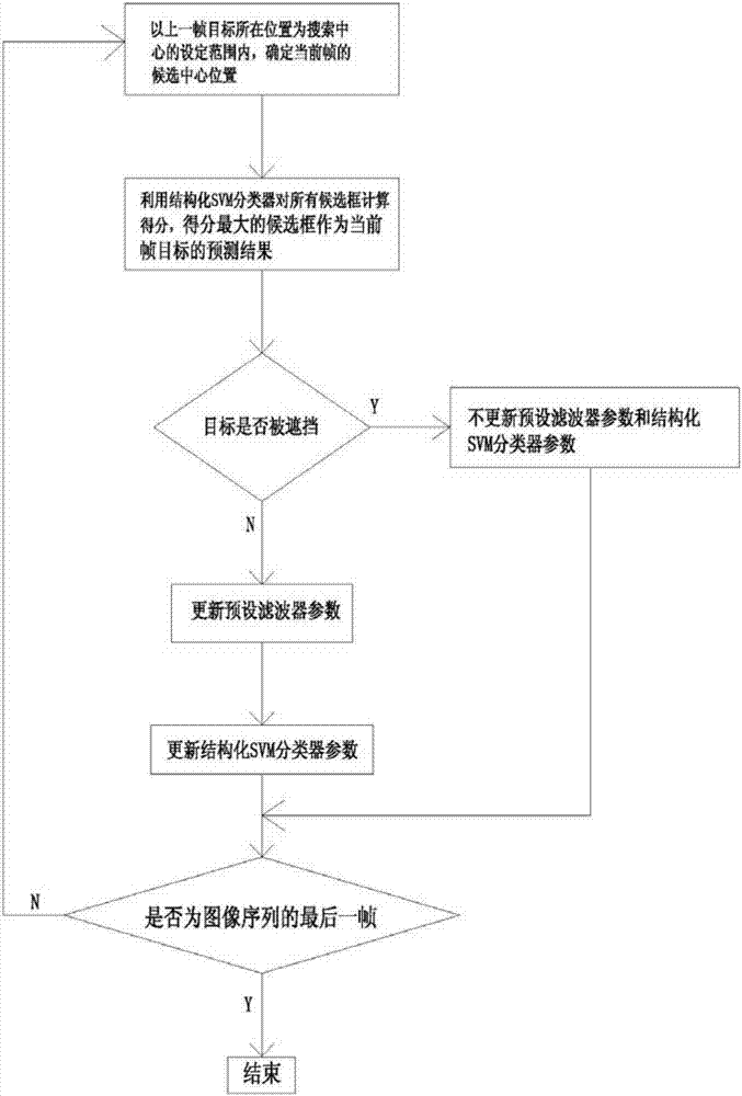 Target tracking method based on application of unmanned boat