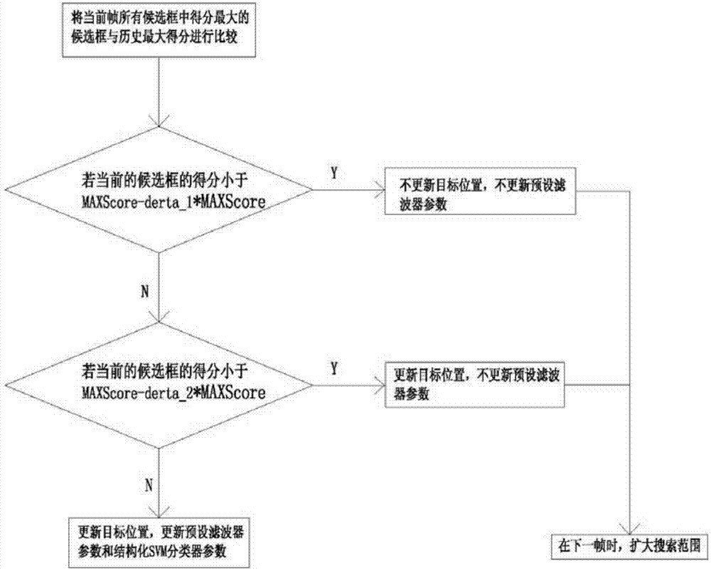 Target tracking method based on application of unmanned boat