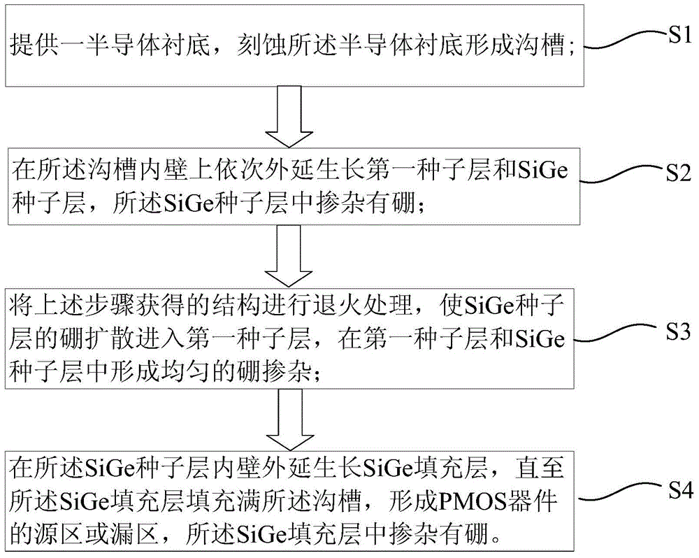 PMOS device and preparation method thereof