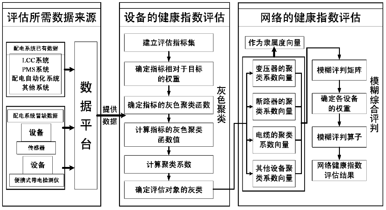 Power distribution network health index assessment method