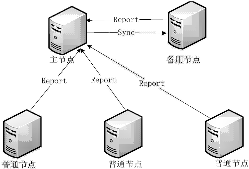 Server cluster system and load balancing implementation method thereof