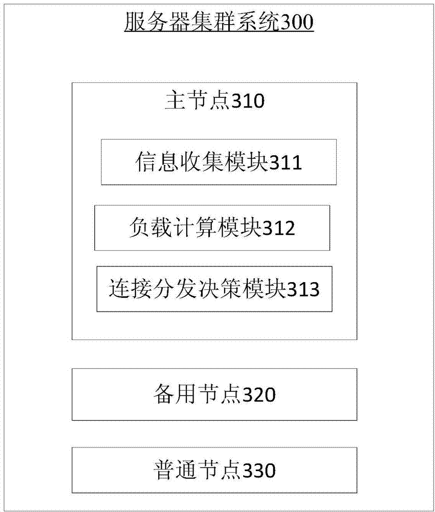 Server cluster system and load balancing implementation method thereof