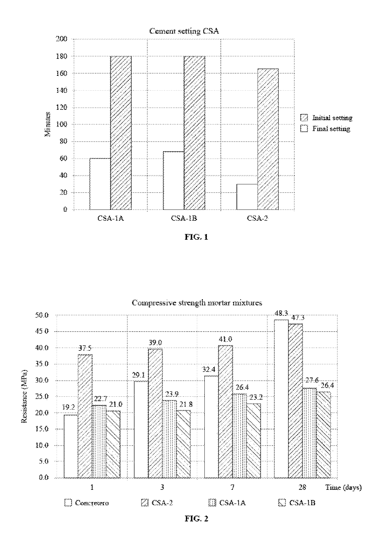 Cement formulation based on aluminium sulphate with a specific proportion of Ye'elimite systems