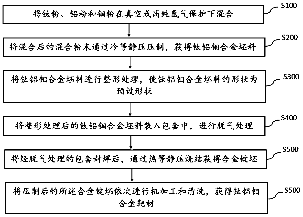 Titanium-aluminum-molybdenum alloy target material and preparing method thereof