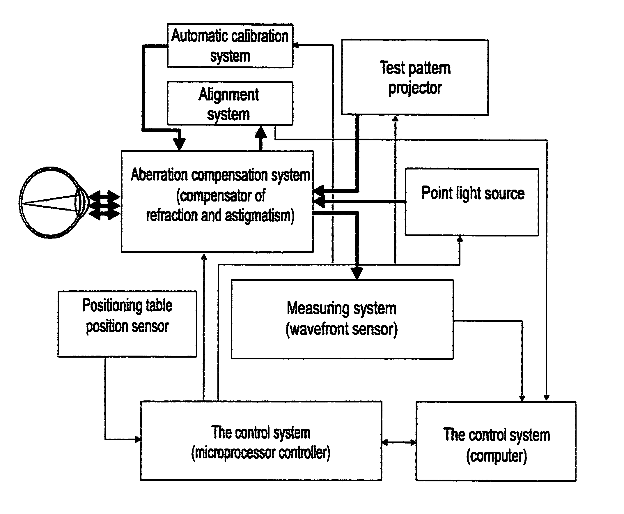 Aberrometer provided with a visual acuity testing system