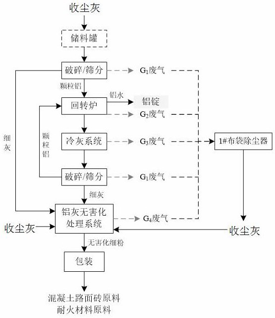 Method of treating dust collecting ash of hazardous waste harmlessly