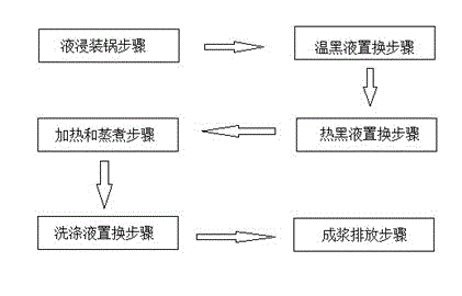 Tri-displacement cooking method