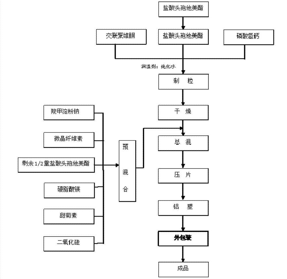 Cefetamet pivoxil hydrochloride dispersible tablet and preparation method thereof