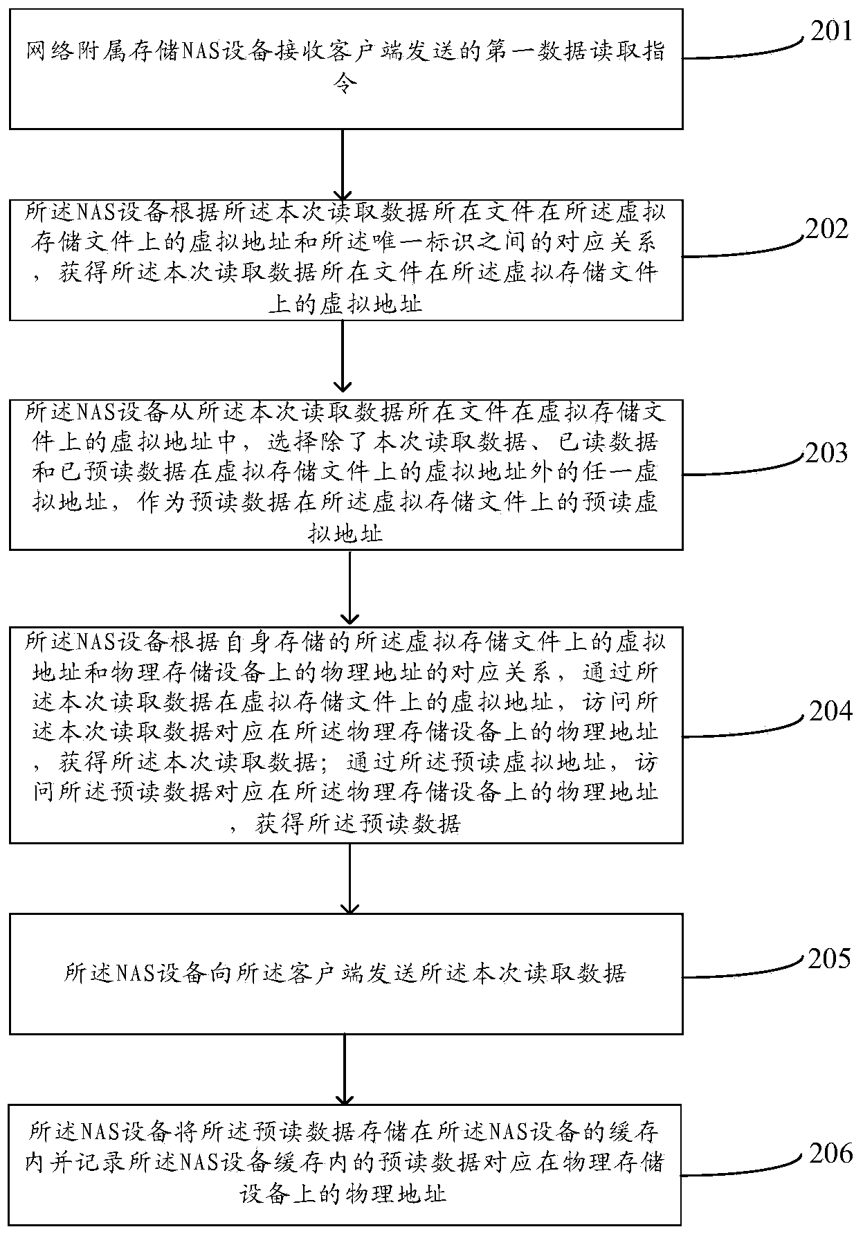 Data reading method and device