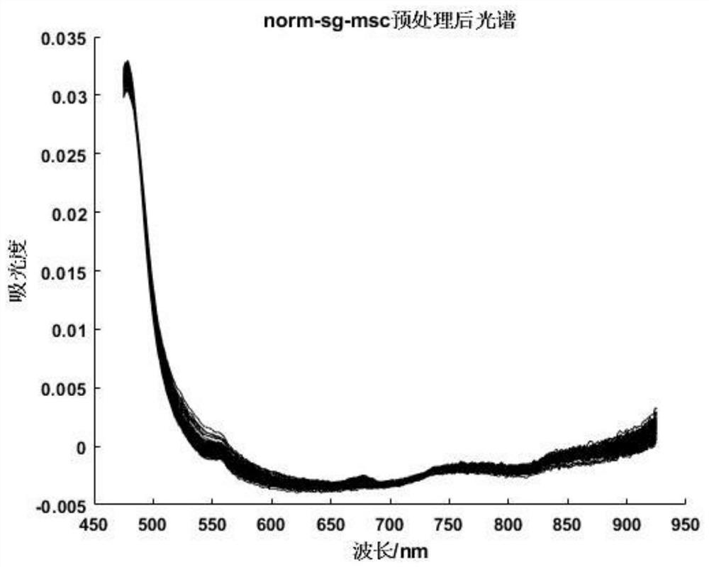 Apple acidity near-infrared nondestructive testing method based on fusion characteristic wavelength selection algorithm