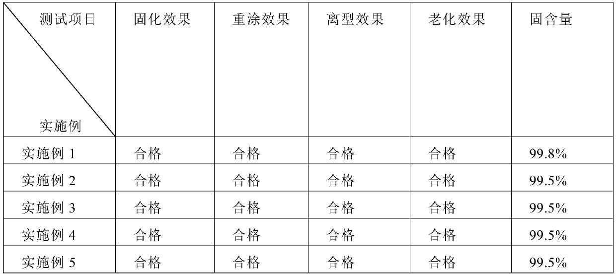 UV gloss oil as well as preparation method and application thereof