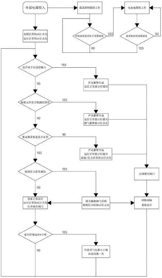 Automatic control system and method for civil gasification pry of LNG Dewar flask