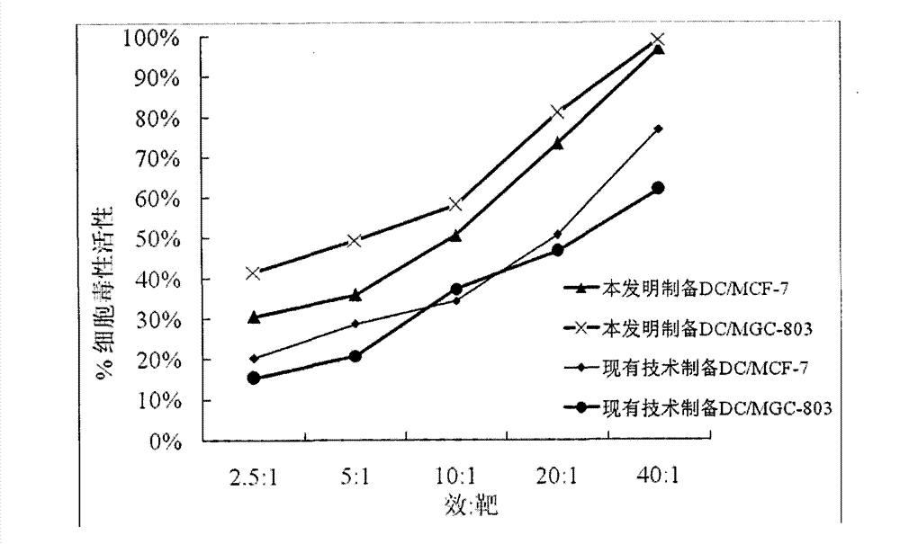 Method and kit for preparing dendritic cells