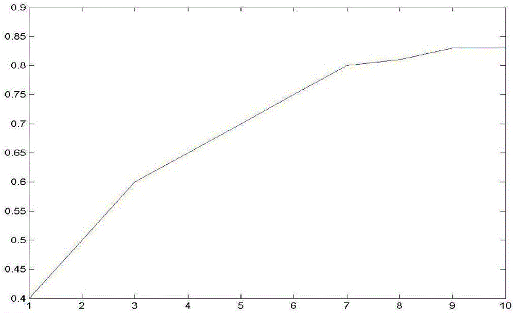 Possibility fuzzy c mean clustering algorithm based on multiple kernels