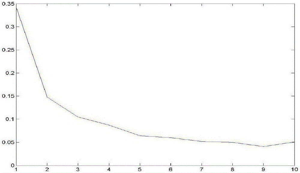 Possibility fuzzy c mean clustering algorithm based on multiple kernels