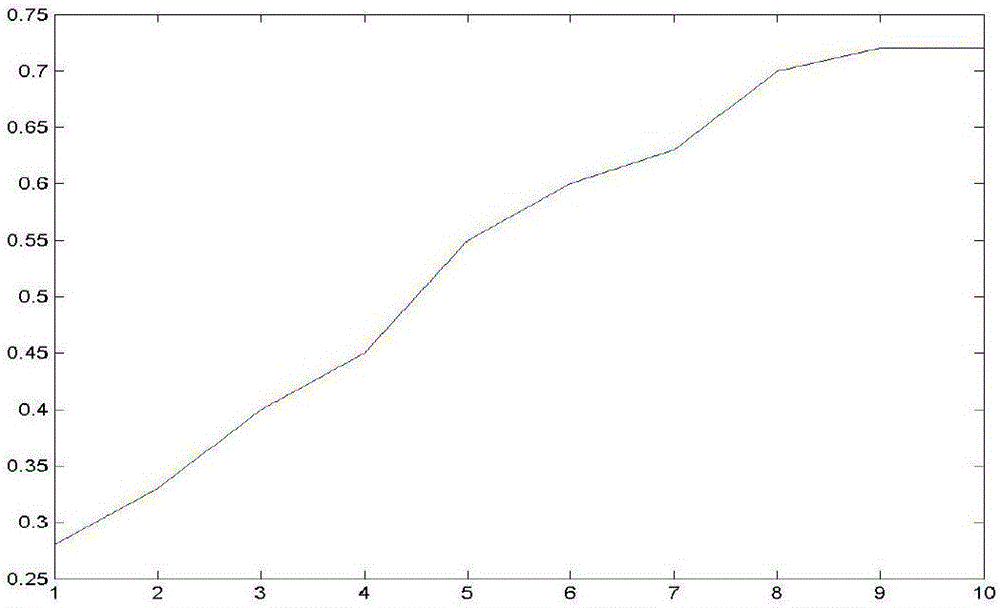 Possibility fuzzy c mean clustering algorithm based on multiple kernels