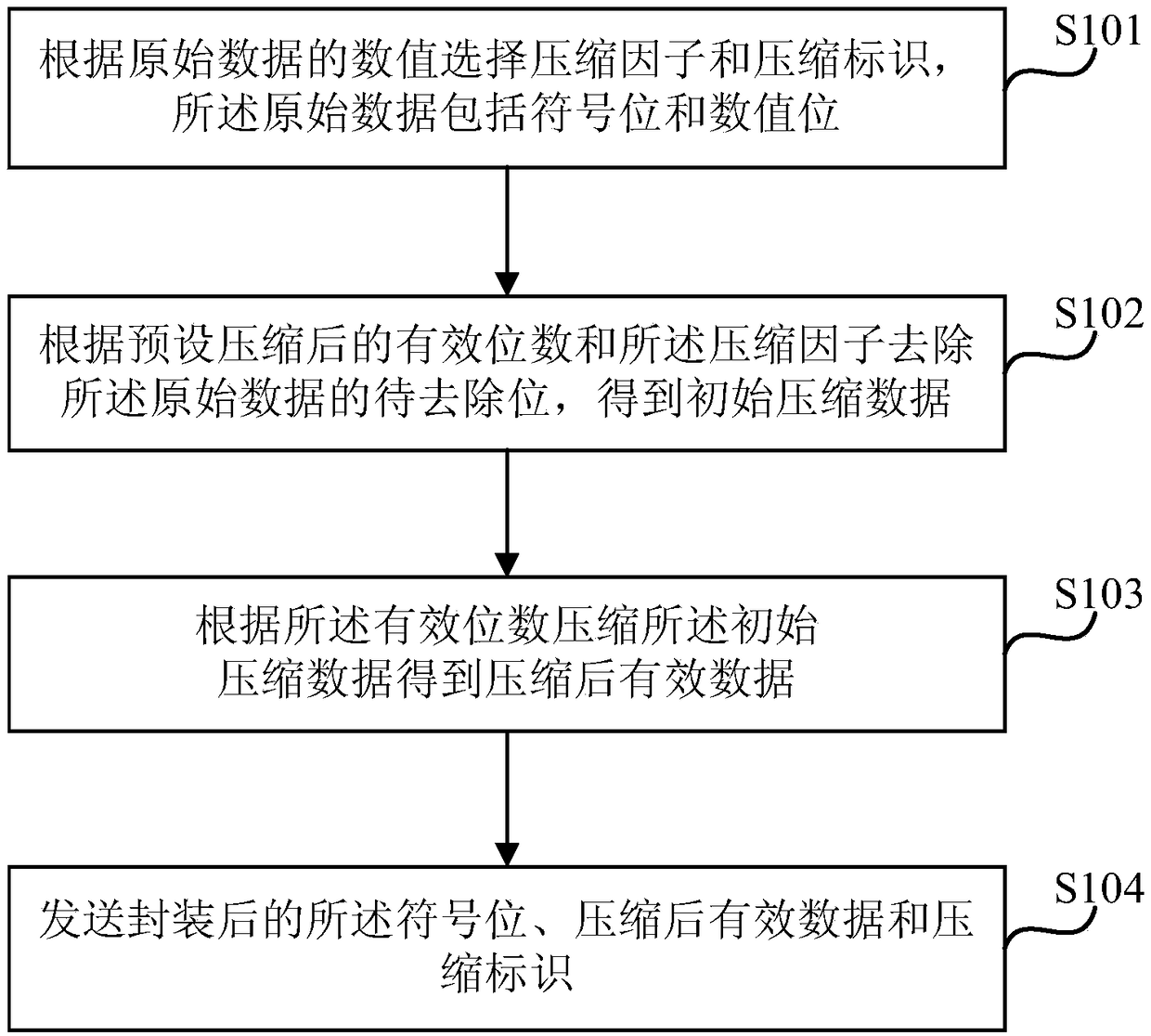 Data transmitting and receiving method and device