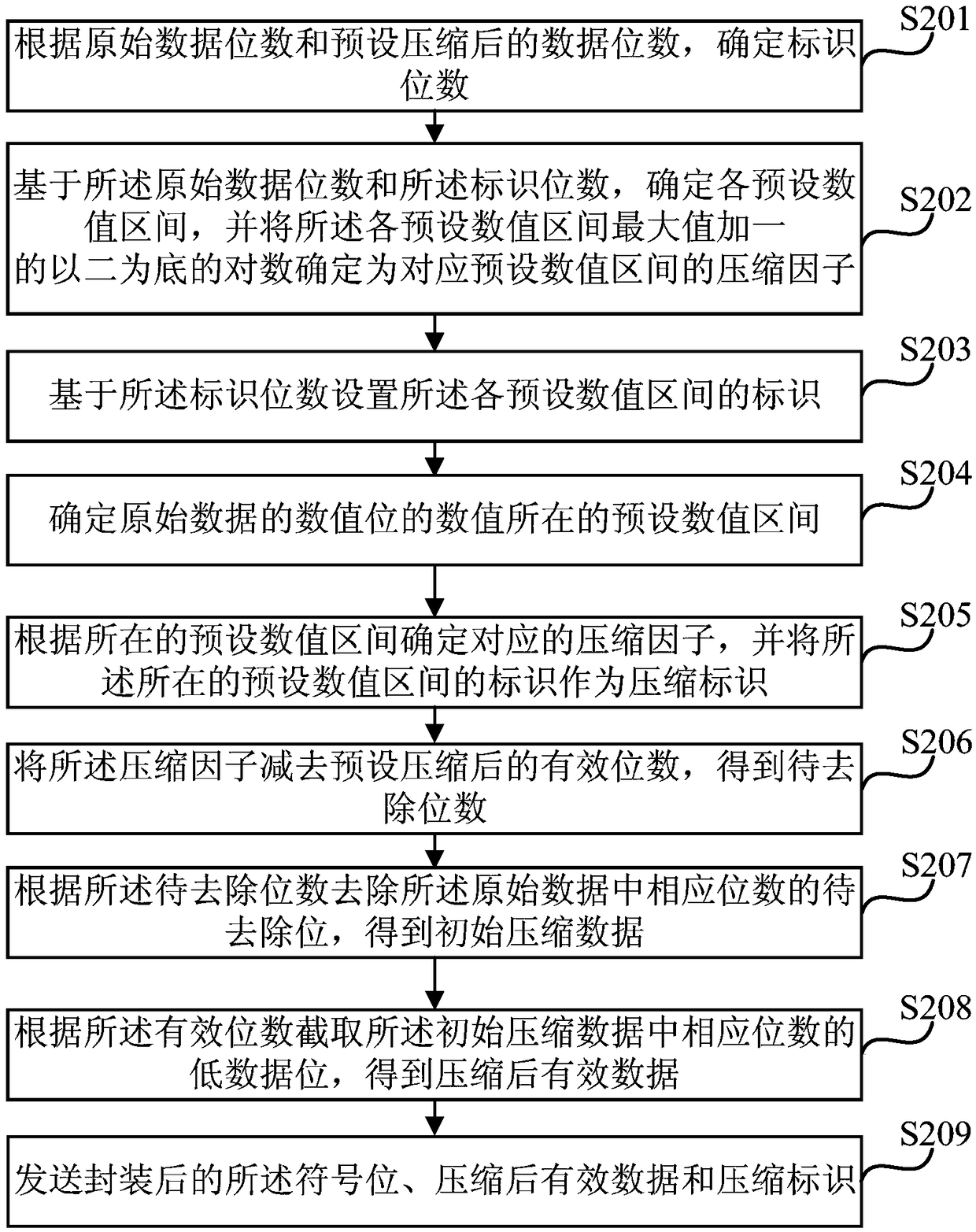 Data transmitting and receiving method and device