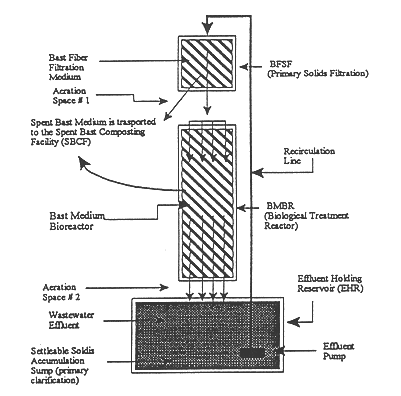 Bast medium biological reactor treatment system for remediation and odor suppression of organic waste streams