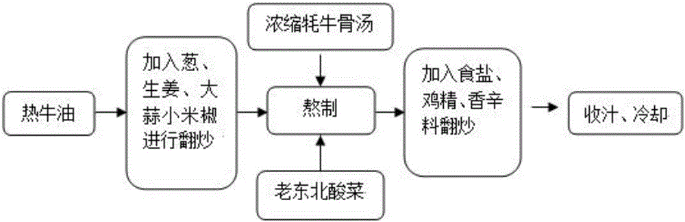 Old northeast sauerkraut flavored hotpot condiment and processing method thereof