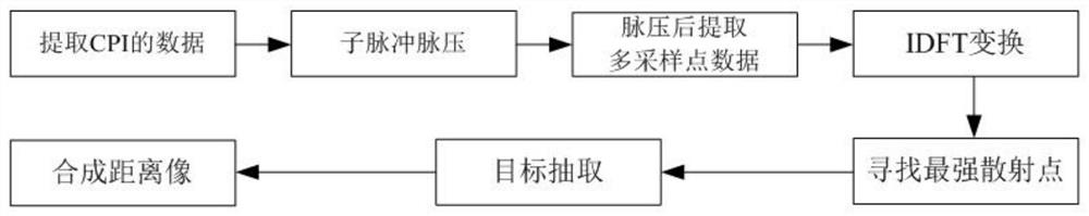 Target Extraction Method of FM Stepped Radar Signal Based on Position Calibration