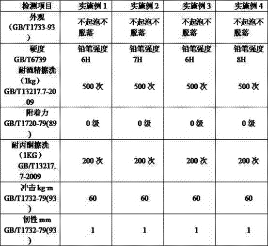 Scrub-resistant paint for blackboard and preparation method of scrub-resistant paint