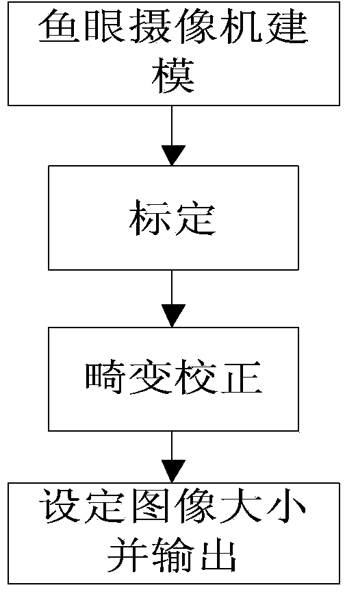 Fisheye image correction method after calibration conducted by fisheye lens