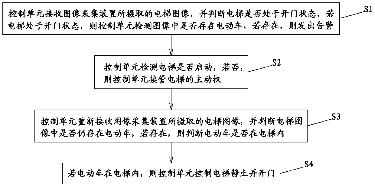 Linked elevator control method for preventing elevator entering and ascending of electric vehicle based on semantic segmentatio